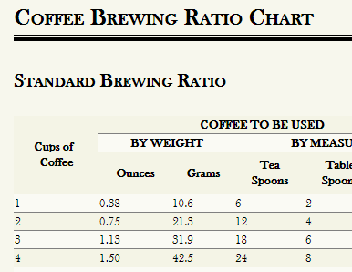 How to make the best coffee - Coffee Brewing Ratio Chart