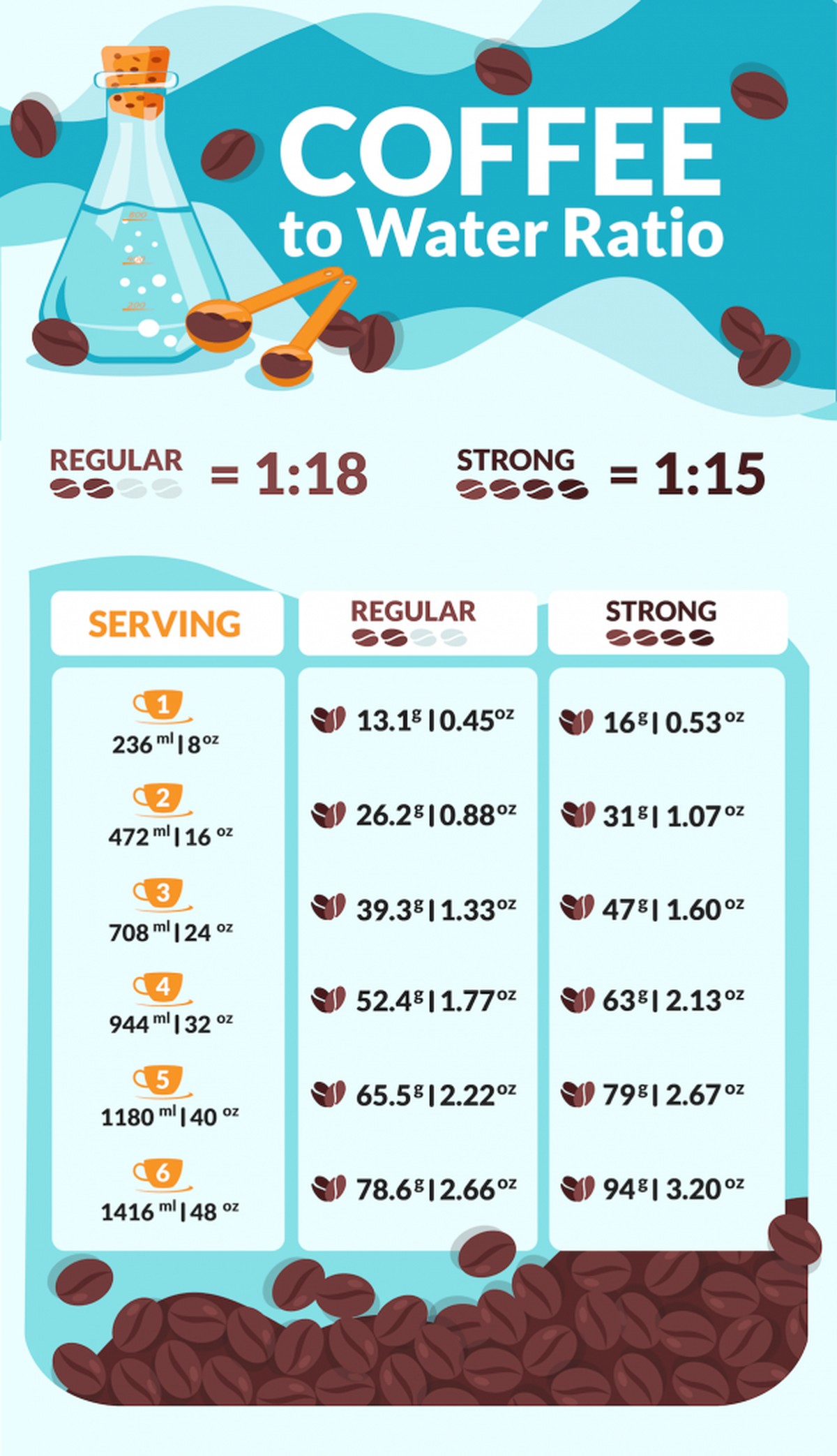 An informative infographic showing coffee-to-water ratios for different serving sizes, comparing regular (1:18) and s...